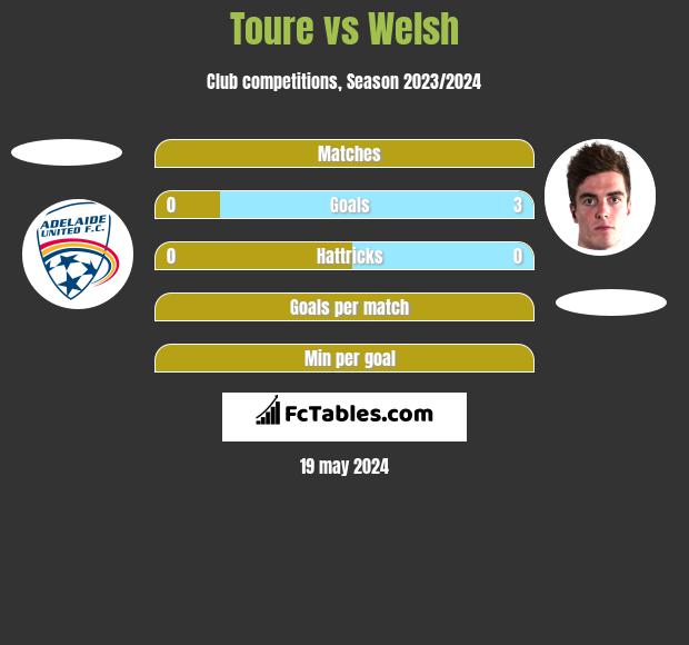 Toure vs Welsh h2h player stats