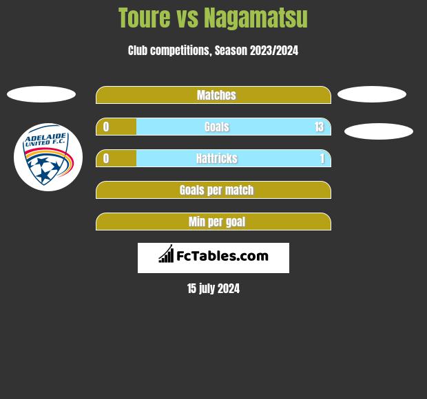 Toure vs Nagamatsu h2h player stats