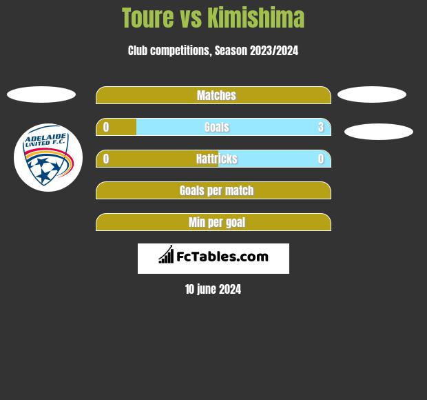 Toure vs Kimishima h2h player stats