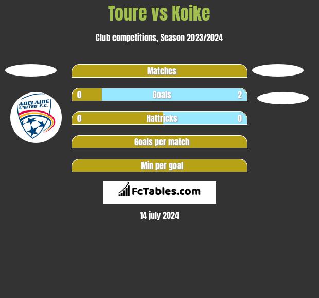 Toure vs Koike h2h player stats