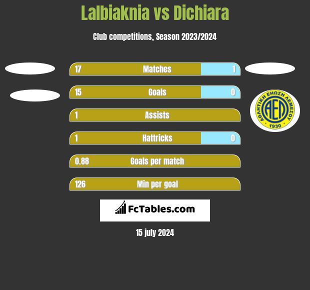 Lalbiaknia vs Dichiara h2h player stats
