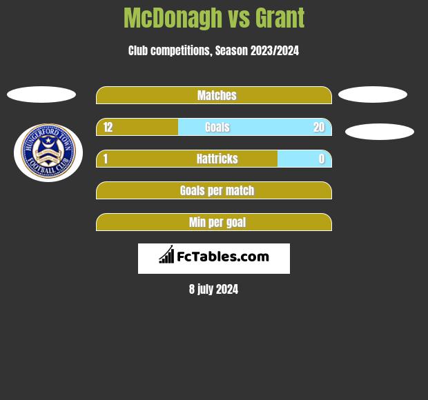 McDonagh vs Grant h2h player stats