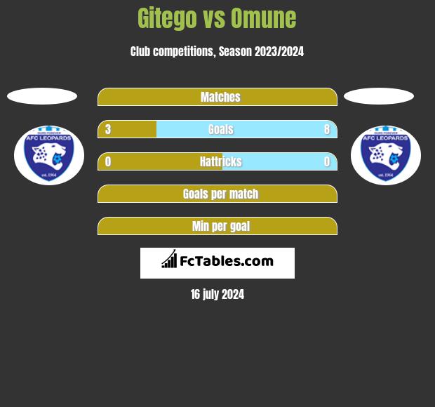 Gitego vs Omune h2h player stats