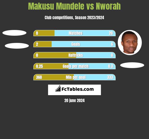 Makusu Mundele vs Nworah h2h player stats
