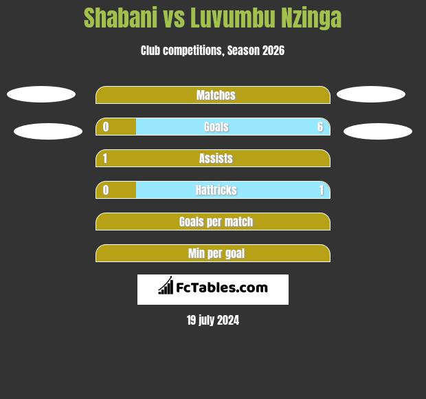 Shabani vs Luvumbu Nzinga h2h player stats