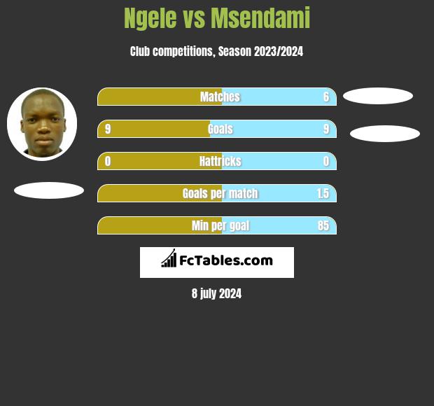 Ngele vs Msendami h2h player stats
