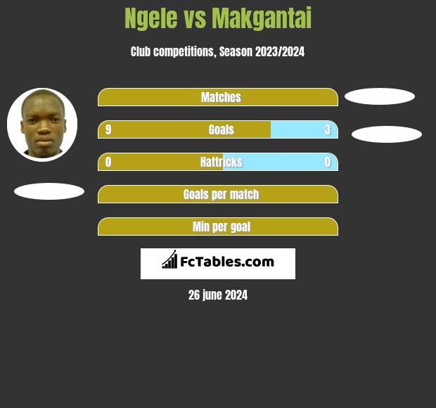Ngele vs Makgantai h2h player stats