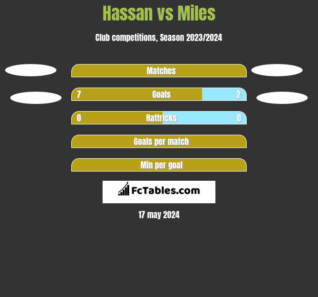 Hassan vs Miles h2h player stats