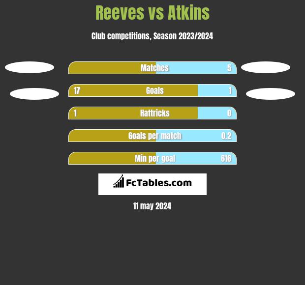 Reeves vs Atkins h2h player stats