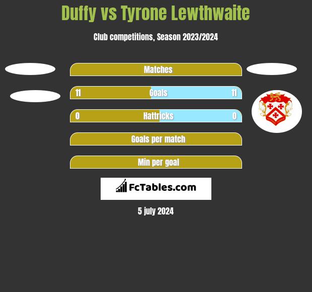 Duffy vs Tyrone Lewthwaite h2h player stats