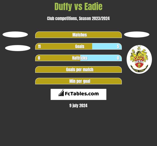 Duffy vs Eadie h2h player stats