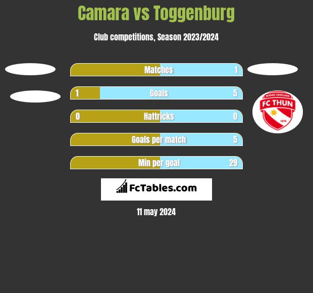 Camara vs Toggenburg h2h player stats
