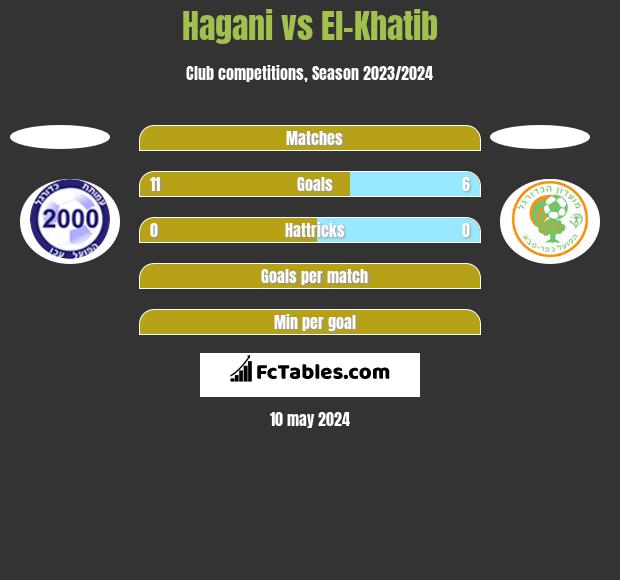 Hagani vs El-Khatib h2h player stats