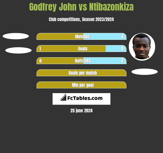 Godfrey John vs Ntibazonkiza h2h player stats