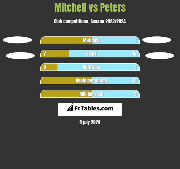 Mitchell vs Peters h2h player stats