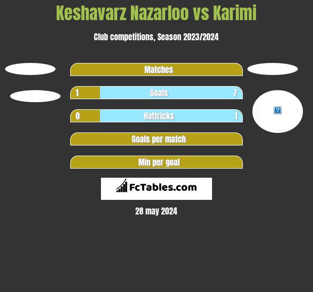 Keshavarz Nazarloo vs Karimi h2h player stats