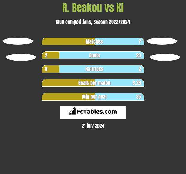 R. Beakou vs Ki h2h player stats