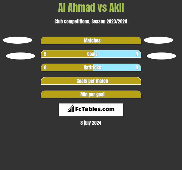 Al Ahmad vs Akil h2h player stats