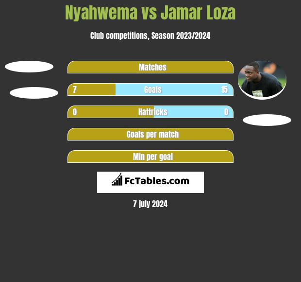 Nyahwema vs Jamar Loza h2h player stats