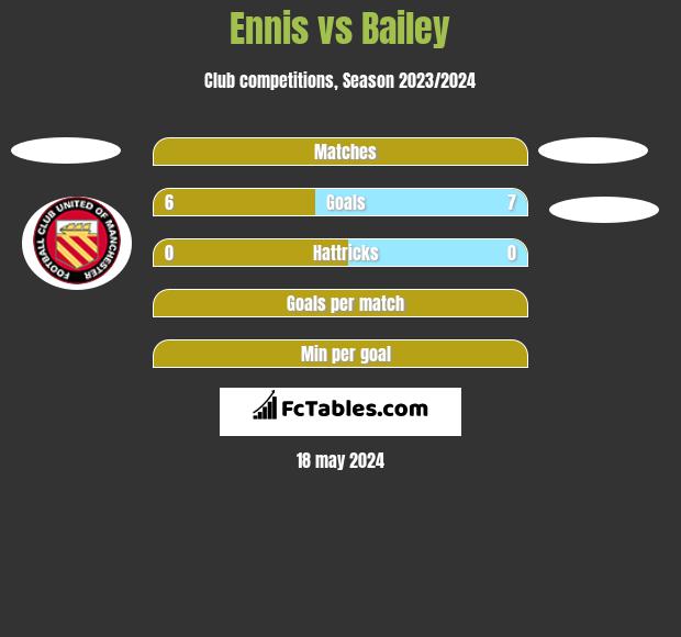 Ennis vs Bailey h2h player stats