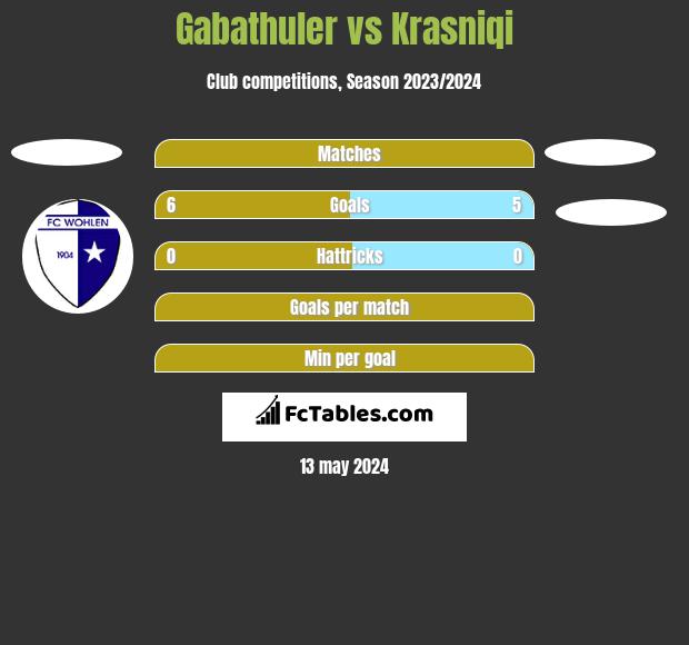 Gabathuler vs Krasniqi h2h player stats