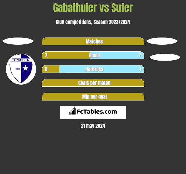 Gabathuler vs Suter h2h player stats