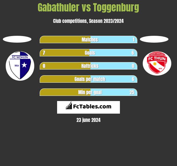Gabathuler vs Toggenburg h2h player stats