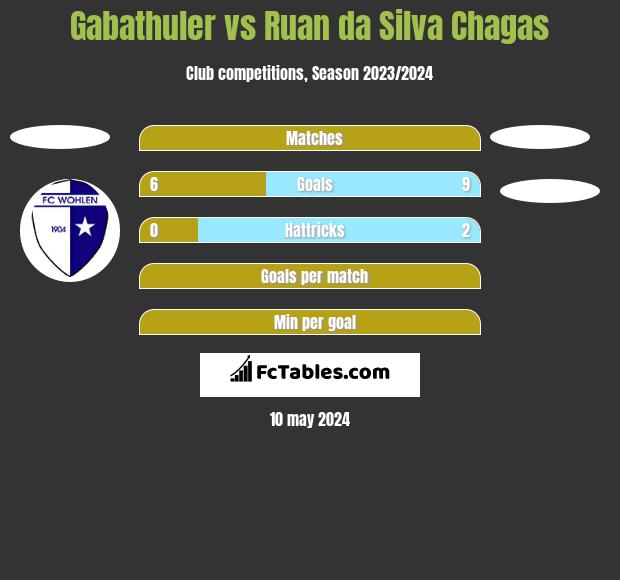 Gabathuler vs Ruan da Silva Chagas h2h player stats