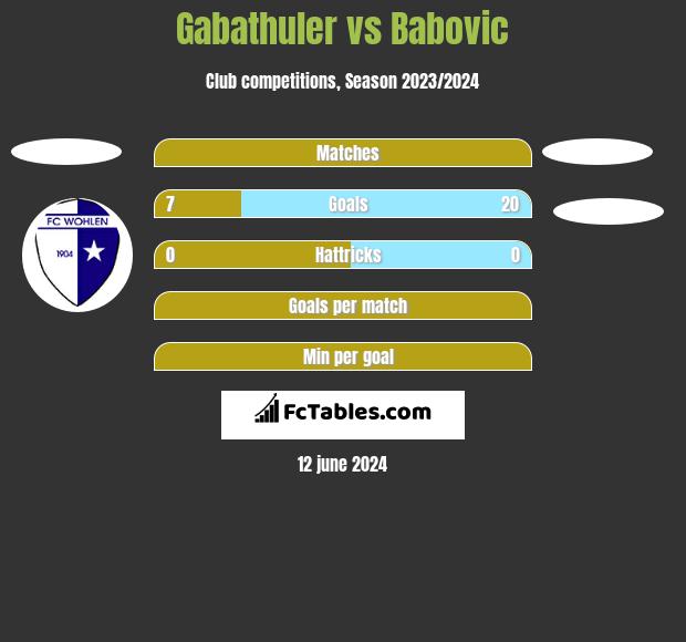Gabathuler vs Babovic h2h player stats