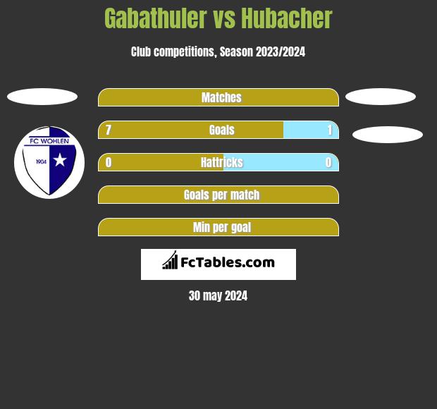 Gabathuler vs Hubacher h2h player stats