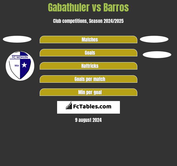 Gabathuler vs Barros h2h player stats