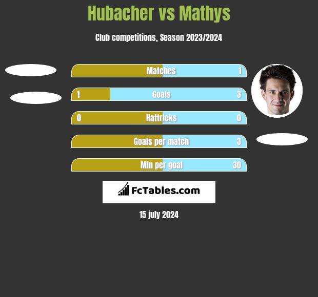 Hubacher vs Mathys h2h player stats