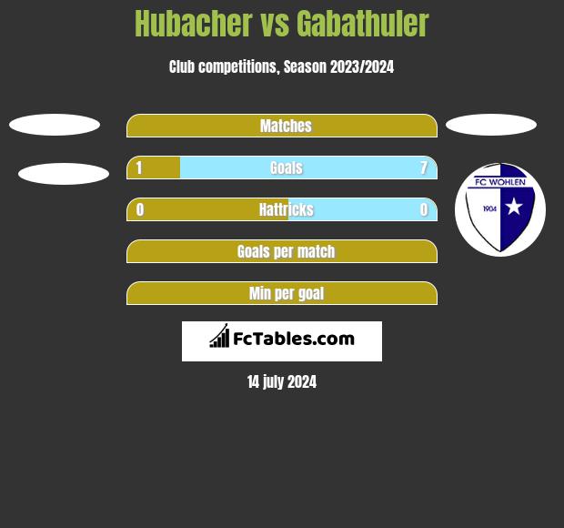 Hubacher vs Gabathuler h2h player stats