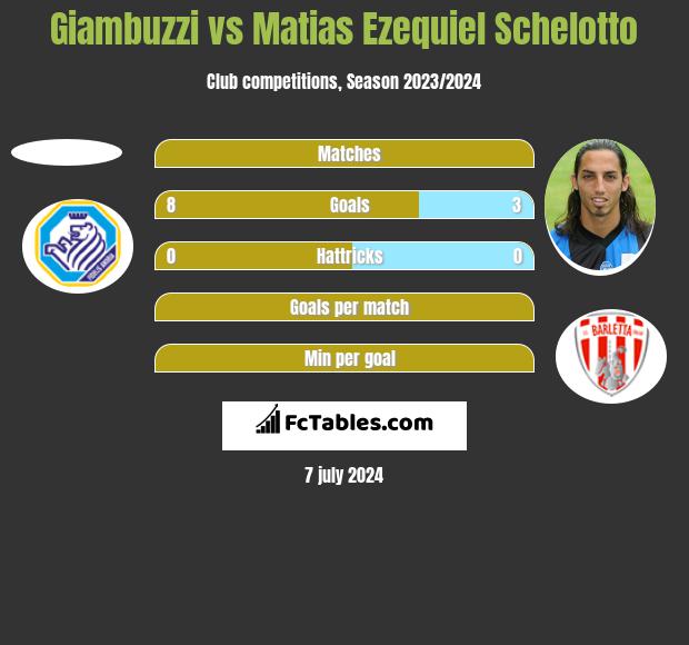 Giambuzzi vs Matias Ezequiel Schelotto h2h player stats