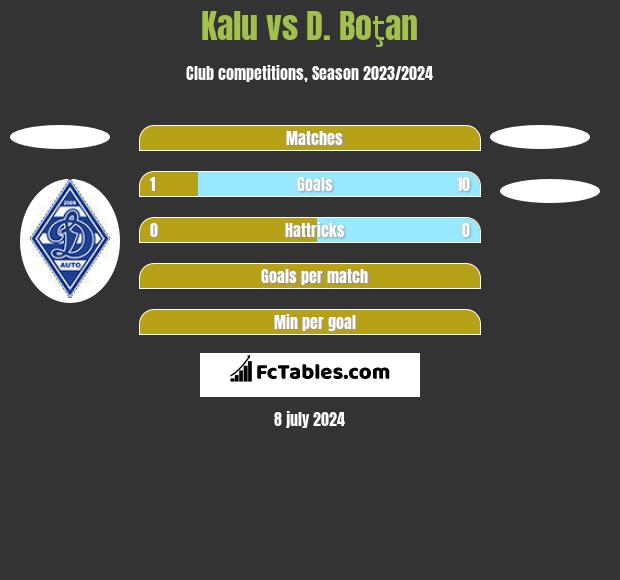 Kalu vs D. Boţan h2h player stats