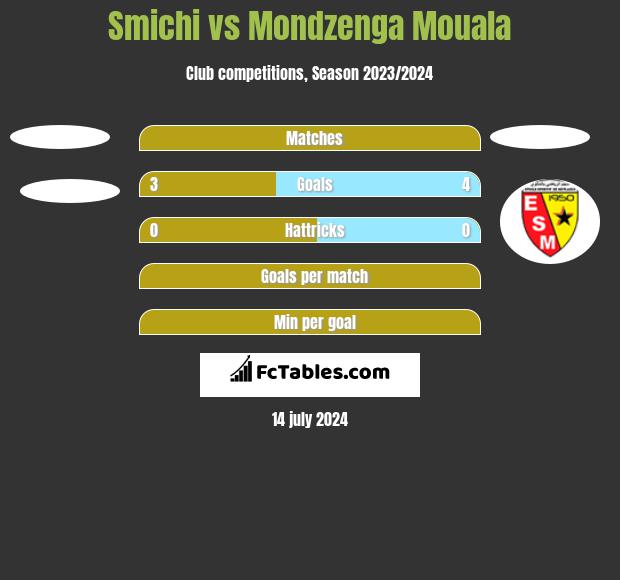 Smichi vs Mondzenga Mouala h2h player stats