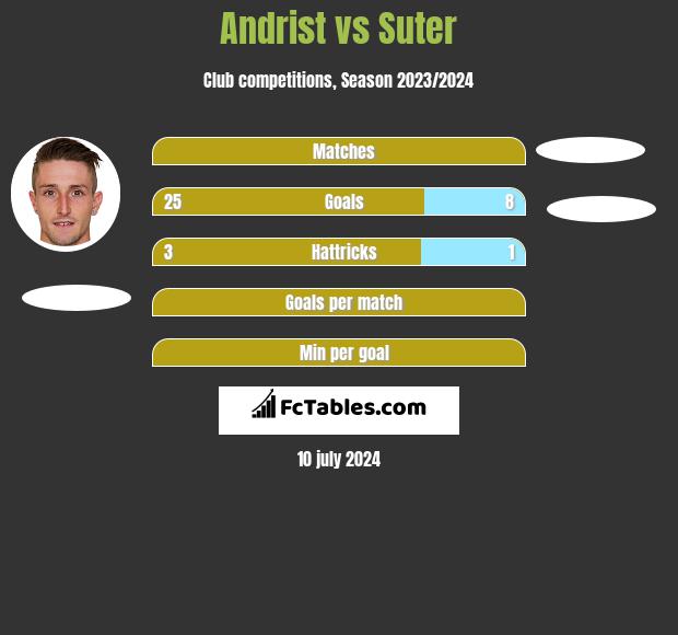 Andrist vs Suter h2h player stats