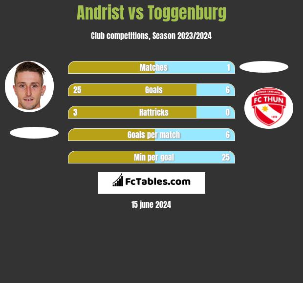 Andrist vs Toggenburg h2h player stats