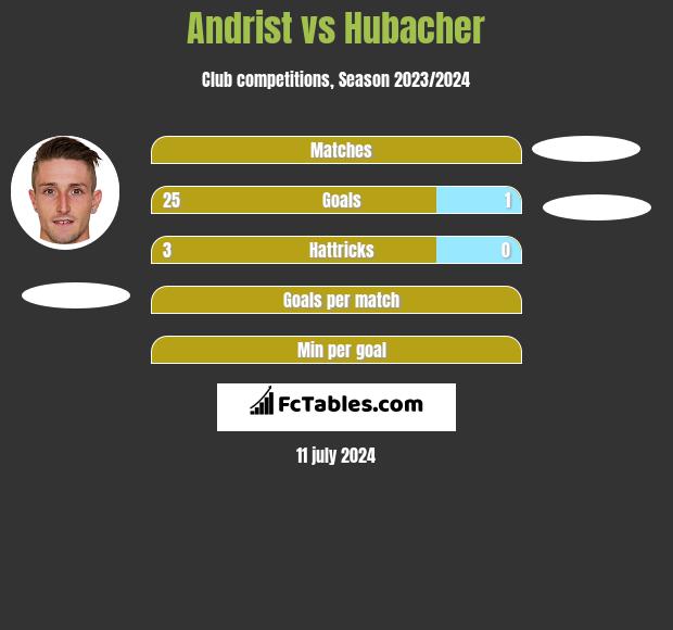 Andrist vs Hubacher h2h player stats