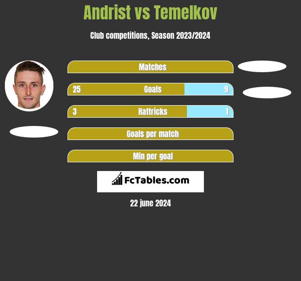 Andrist vs Temelkov h2h player stats