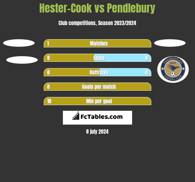 Hester-Cook vs Pendlebury h2h player stats