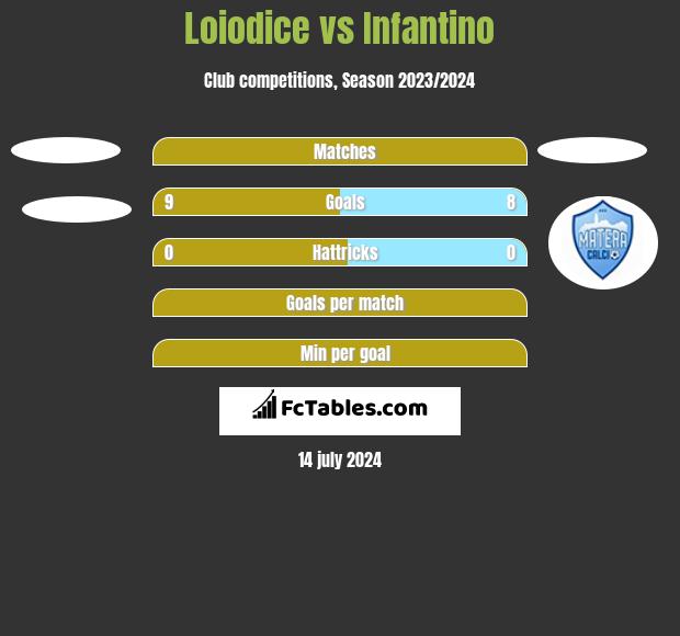 Loiodice vs Infantino h2h player stats