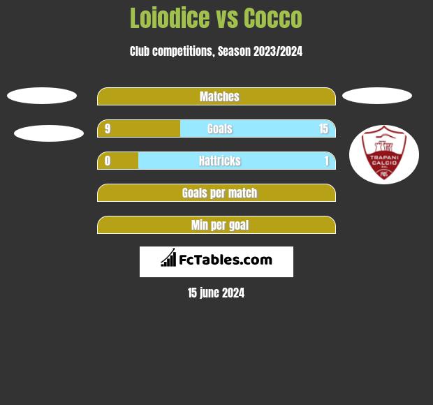 Loiodice vs Cocco h2h player stats