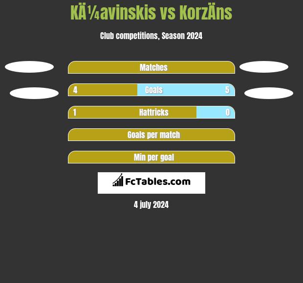 KÄ¼avinskis vs KorzÄns h2h player stats