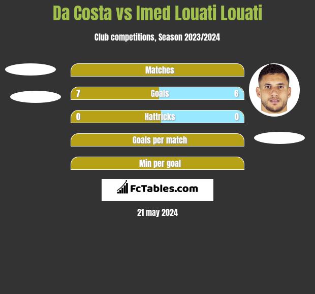 Da Costa vs Imed Louati Louati h2h player stats
