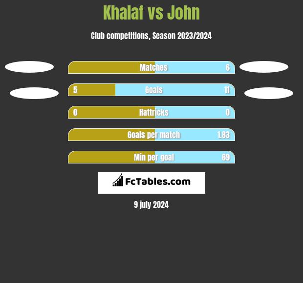 Khalaf vs John h2h player stats