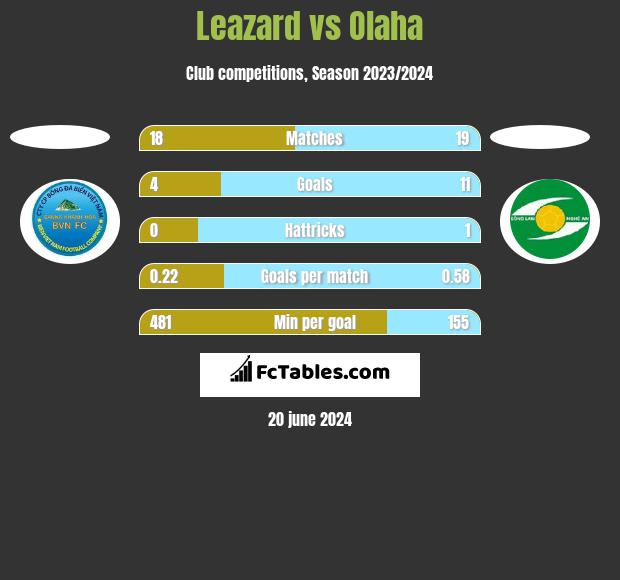 Leazard vs Olaha h2h player stats