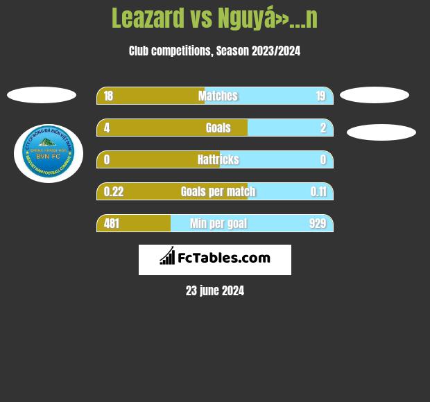 Leazard vs Nguyá»…n h2h player stats