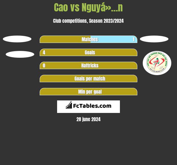 Cao vs Nguyá»…n h2h player stats