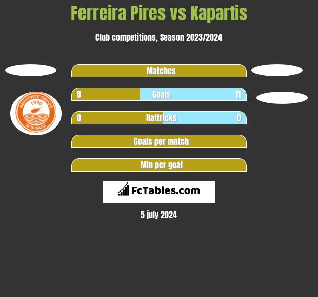 Ferreira Pires vs Kapartis h2h player stats